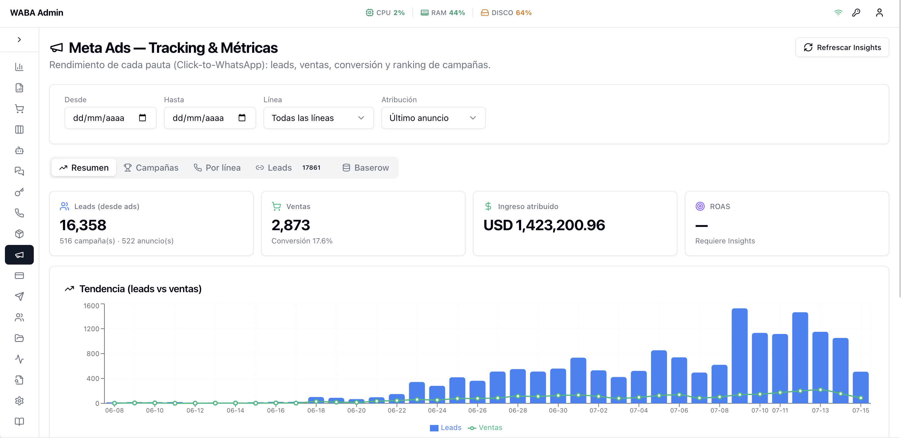 Panel real de Meta Ads con leads, ventas, conversión e ingreso atribuido